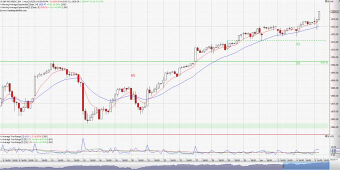 S&P 500: Μπρος...στοιχεία για την αγορά εργασίας και πίσω...ΕΚΤ (ωριαίο διάγραμμα)